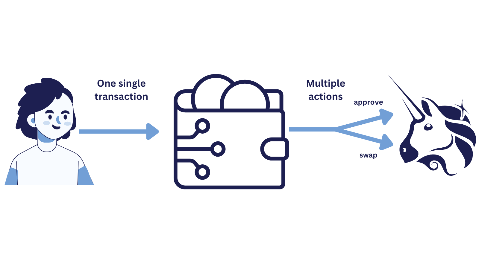 Batching Transactions with EIP-7702