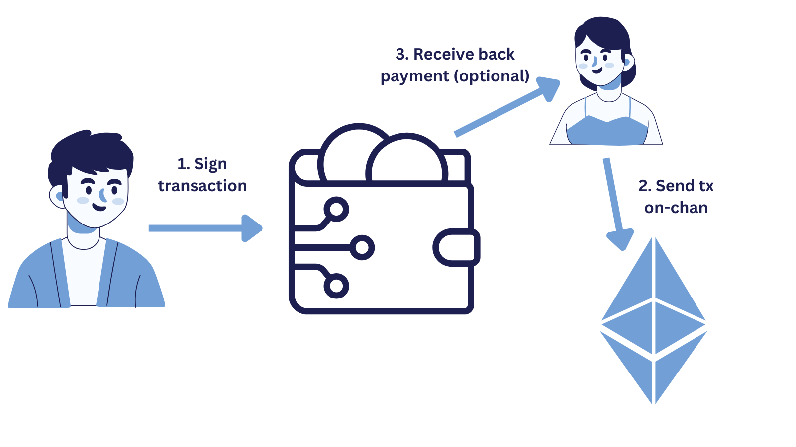 Transaction Sponsorship with EIP-7702