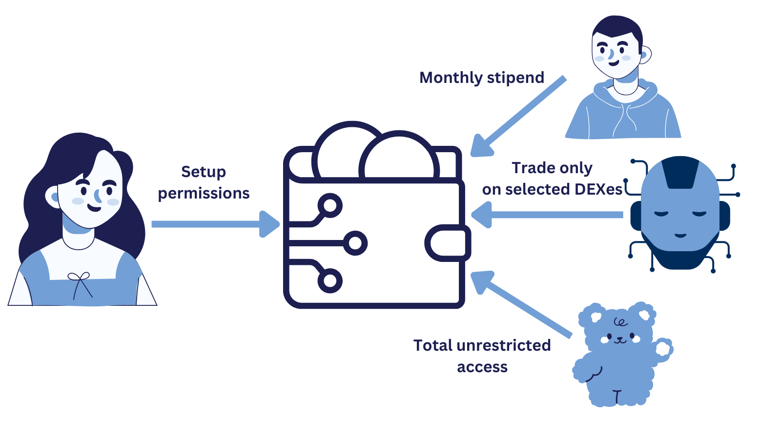 Fine-grained permissions with EIP-7702